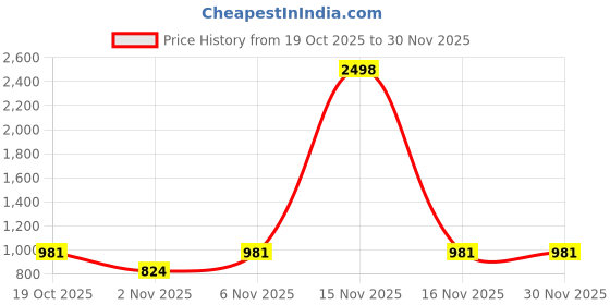 myntra.com Esplendido Pack Of 2 Printed Cotton High-Rise Lounge Pants esplendido Price History Graph from 19 Oct 2025 to 30 Nov 2025