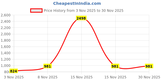 myntra.com Esplendido Pack Of 2 Printed Pure Cotton Wide Leg Flared Lounge Pants esplendido Price History Graph from 3 Nov 2025 to 30 Nov 2025