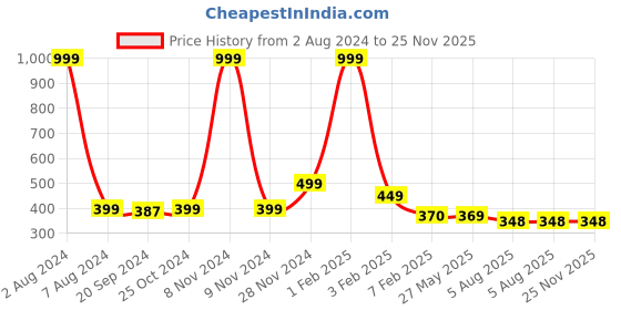 myntra.com Espresso Black & Off-White Solid Camisole espresso Price History Graph from 2 Aug 2024 to 24 Nov 2025