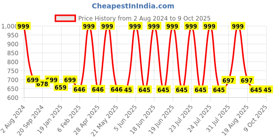 myntra.com Espresso Black Solid Open Front Shrug espresso Price History Graph from 2 Aug 2024 to 9 Oct 2025