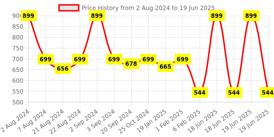 myntra.com Espresso Black Solid Open Front Shrug espresso Price History Graph from 2 Aug 2024 to 19 Jun 2025