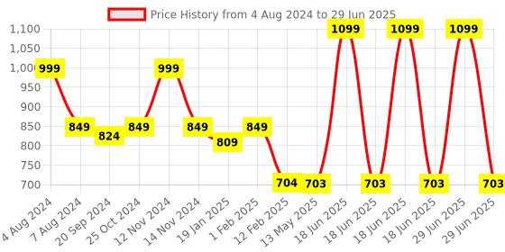 myntra.com Espresso Black Solid Open Front Shrug espresso Price History Graph from 4 Aug 2024 to 29 Jun 2025