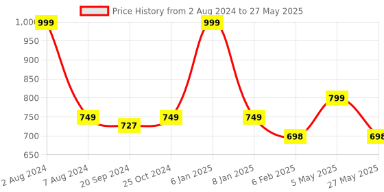 myntra.com Espresso Black Solid Open Front Shrug espresso Price History Graph from 2 Aug 2024 to 27 May 2025