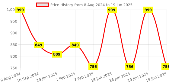myntra.com Espresso Black Solid Open Front Shrug espresso Price History Graph from 8 Aug 2024 to 19 Jun 2025