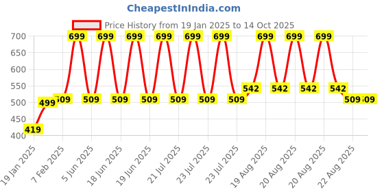 myntra.com Espresso Black Solid Open Front Shrug espresso Price History Graph from 19 Jan 2025 to 13 Oct 2025