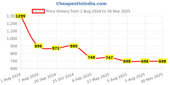 myntra.com Espresso Fishcut Saree Shapewear With Slit espresso Price History Graph from 1 Aug 2024 to 30 Nov 2025