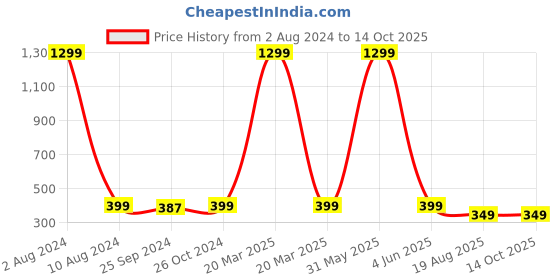 myntra.com Espresso Floral Printed Keyhole Neck A-Line Regular Cotton Kurta espresso Price History Graph from 2 Aug 2024 to 14 Oct 2025