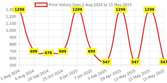myntra.com Espresso Front Button Lace Crop Shrug espresso Price History Graph from 2 Aug 2024 to 15 May 2025
