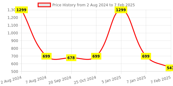 myntra.com Espresso Front Button Lace Crop Shrug espresso Price History Graph from 2 Aug 2024 to 7 Feb 2025
