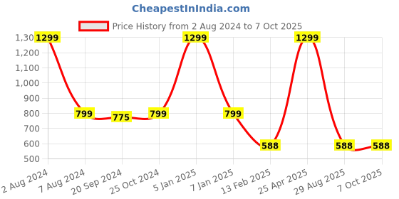 myntra.com Espresso Gathered Sleeves Front Tie Up Crop Shrug espresso Price History Graph from 2 Aug 2024 to 7 Oct 2025
