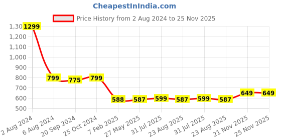 myntra.com Espresso Gathered Sleeves Front Tie Up Crop Shrug espresso Price History Graph from 2 Aug 2024 to 25 Nov 2025