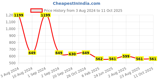 myntra.com Espresso Long Sleeves Crop Fitted Top espresso Price History Graph from 3 Aug 2024 to 10 Oct 2025
