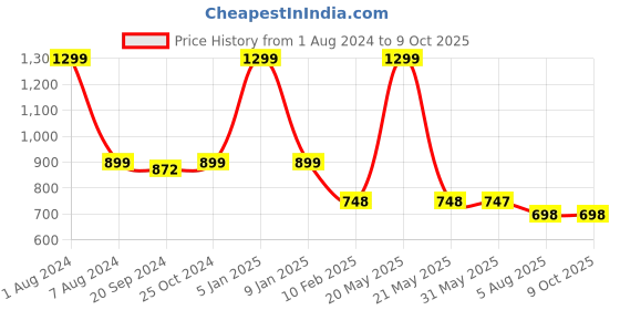 myntra.com Espresso Mermaid Saree Shapewear espresso Price History Graph from 1 Aug 2024 to 9 Oct 2025