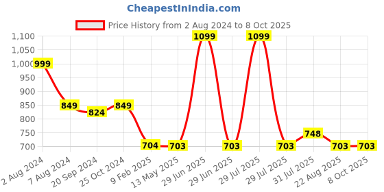 myntra.com Espresso Navy Blue Solid Open Front Shrug espresso Price History Graph from 2 Aug 2024 to 7 Oct 2025