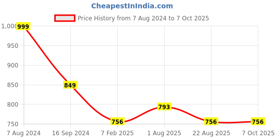 myntra.com Espresso Navy Blue Solid Open Front Shrug espresso Price History Graph from 7 Aug 2024 to 7 Oct 2025