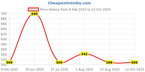 myntra.com Espresso Navy Blue Solid Open Front Shrug espresso Price History Graph from 9 Feb 2025 to 12 Oct 2025