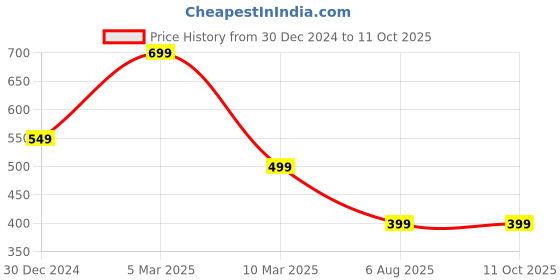 myntra.com Espresso Non Padded Camisoles espresso Price History Graph from 30 Dec 2024 to 10 Oct 2025