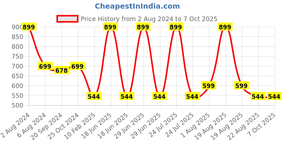 myntra.com Espresso Off-White Solid Open Front Shrug espresso Price History Graph from 2 Aug 2024 to 6 Oct 2025