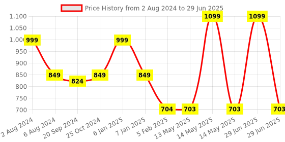 myntra.com Espresso Off-White Solid Open Front Shrug espresso Price History Graph from 2 Aug 2024 to 29 Jun 2025