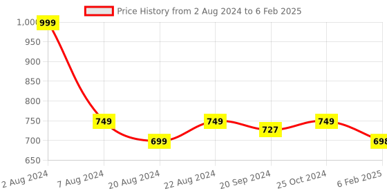 myntra.com Espresso Off-White Solid Open Front Shrug espresso Price History Graph from 2 Aug 2024 to 6 Feb 2025