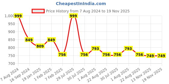 myntra.com Espresso Off-White Solid Open Front Shrug espresso Price History Graph from 7 Aug 2024 to 19 Nov 2025