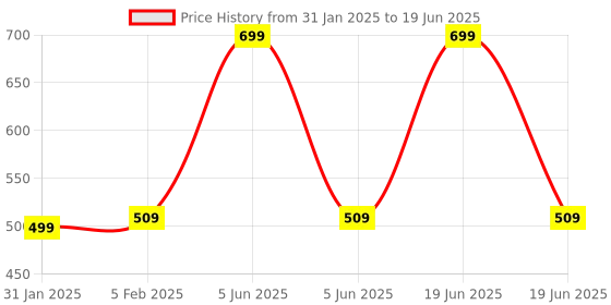 myntra.com Espresso Off-White Solid Open Front Shrug espresso Price History Graph from 31 Jan 2025 to 19 Jun 2025