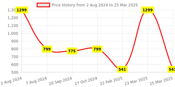myntra.com Espresso Open Front Casual Shrug espresso Price History Graph from 2 Aug 2024 to 25 Mar 2025