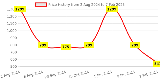 myntra.com Espresso Open Front Casual Shrug espresso Price History Graph from 2 Aug 2024 to 7 Feb 2025