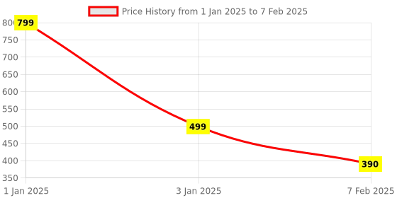 myntra.com Espresso Open Front Shrug espresso Price History Graph from 1 Jan 2025 to 7 Feb 2025