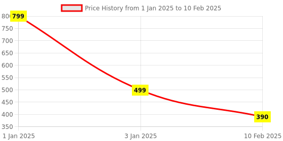 myntra.com Espresso Open Front Shrug espresso Price History Graph from 1 Jan 2025 to 10 Feb 2025