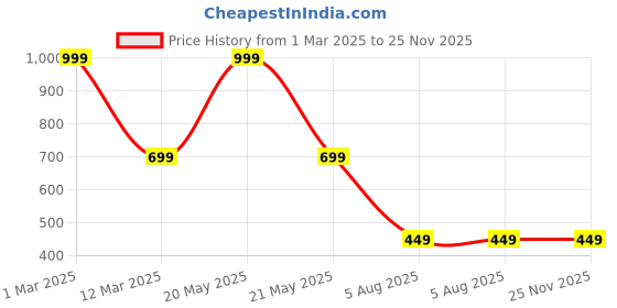 myntra.com Espresso Pack Of 2 Cotton Camisoles espresso Price History Graph from 1 Mar 2025 to 25 Nov 2025