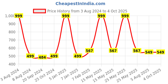 myntra.com Espresso Pack Of 2 Non Padded Ultra-Soft Crop Camisoles espresso Price History Graph from 3 Aug 2024 to 4 Oct 2025
