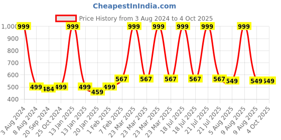 myntra.com Espresso Pack Of 2 Non Padded Ultra-Soft Crop Camisoles espresso Price History Graph from 3 Aug 2024 to 4 Oct 2025