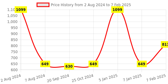 myntra.com Espresso Pack Of 2 Self Design Soft Crop Camisoles espresso Price History Graph from 2 Aug 2024 to 7 Feb 2025