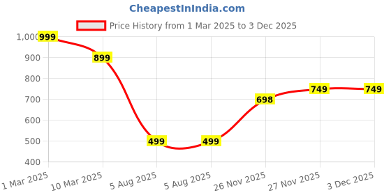 myntra.com Espresso Pack Of 3 Cotton Camisoles espresso Price History Graph from 1 Mar 2025 to 3 Dec 2025