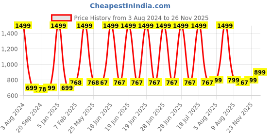 myntra.com Espresso Pack Of 3 Non Padded Ultra-Soft Crop Camisoles espresso Price History Graph from 3 Aug 2024 to 26 Nov 2025
