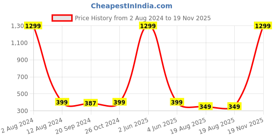 myntra.com Espresso Printed Keyhole Neck Cotton Kurta espresso Price History Graph from 2 Aug 2024 to 19 Nov 2025