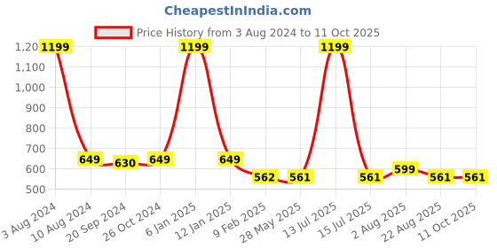 myntra.com Espresso Round Neck Fitted Crop Top espresso Price History Graph from 3 Aug 2024 to 11 Oct 2025