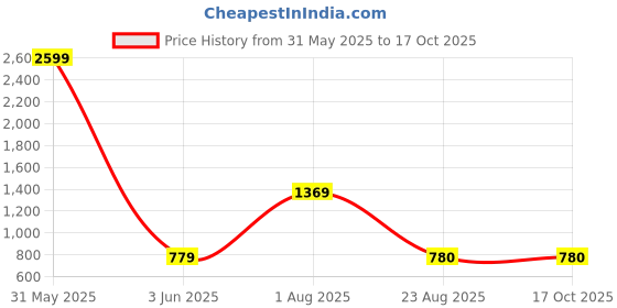 myntra.com Espresso Selection Of 2 Cotton Self Design Shrug espresso Price History Graph from 31 May 2025 to 17 Oct 2025