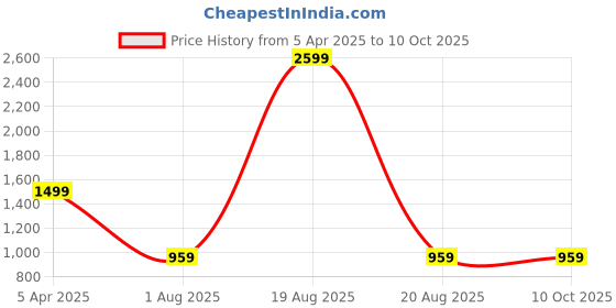 myntra.com Espresso Selection Of 2 Cotton Self Design Shrug espresso Price History Graph from 5 Apr 2025 to 10 Oct 2025