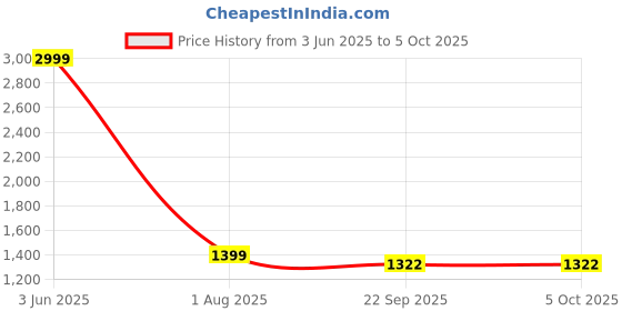 myntra.com Espresso Selection Of 2 Self Design Shrug espresso Price History Graph from 3 Jun 2025 to 5 Oct 2025