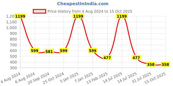 myntra.com Espresso Self Design Cotton Crop Shrug espresso Price History Graph from 4 Aug 2024 to 14 Oct 2025