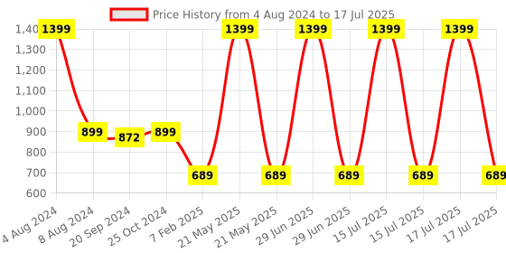 myntra.com Espresso Self Design Open Front Shrug espresso Price History Graph from 4 Aug 2024 to 15 Jul 2025