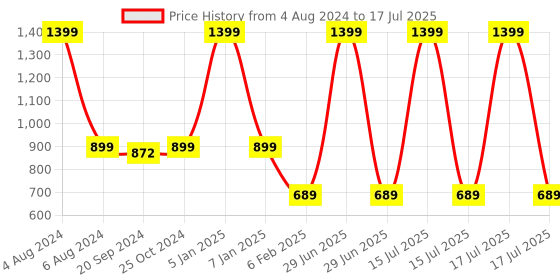 myntra.com Espresso Self Design Open Front Shrug espresso Price History Graph from 4 Aug 2024 to 15 Jul 2025