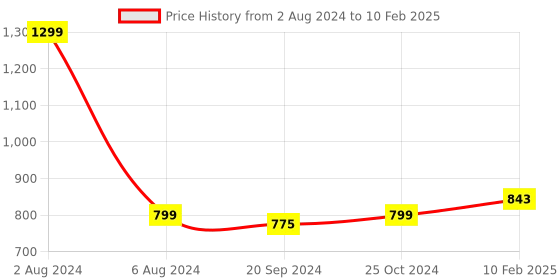 myntra.com Espresso Self Design Sheer Open Front Shrug espresso Price History Graph from 2 Aug 2024 to 10 Feb 2025