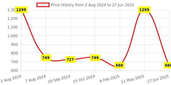 myntra.com Espresso Sheer Lace Button Shrug espresso Price History Graph from 2 Aug 2024 to 27 Jun 2025