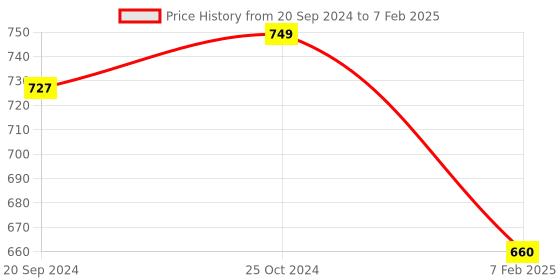 myntra.com Espresso Sheer Lace Button Shrug espresso Price History Graph from 20 Sep 2024 to 7 Feb 2025