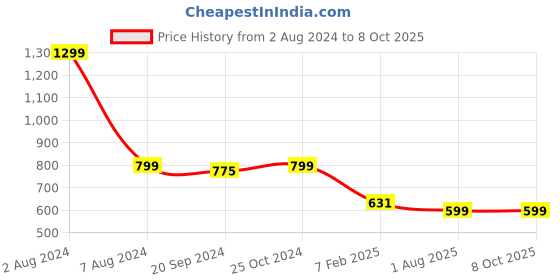 myntra.com Espresso Sheer Open Shrug espresso Price History Graph from 2 Aug 2024 to 7 Oct 2025