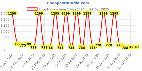 myntra.com Espresso Women Black Self Design Lace Open Front Shrug espresso Price History Graph from 2 Aug 2024 to 29 Dec 2025
