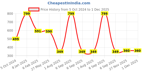 myntra.com Espresso Women Black Solid Regular Fit  Capris espresso Price History Graph from 5 Oct 2024 to 1 Dec 2025